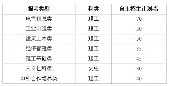 重庆大学2018年自主招生章程